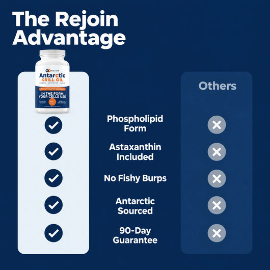Rejoin krill oil compared with regular fish oil — phospholipid form, nothing to convert, no fishy repeat